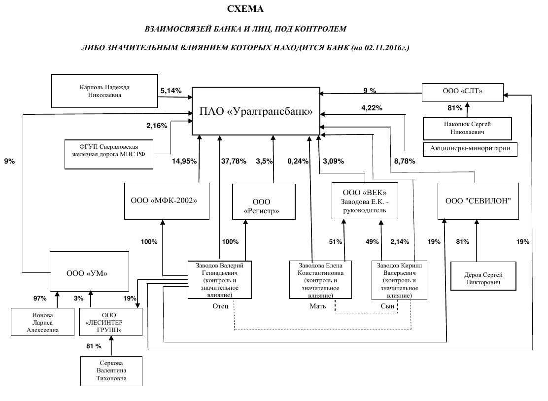 Структура промсвязьбанка схема. Схемы обналичивания денег. Контролем либо значительным влиянием которых. Контролем либо значительным влиянием которых. Графическая схема владения компанией.